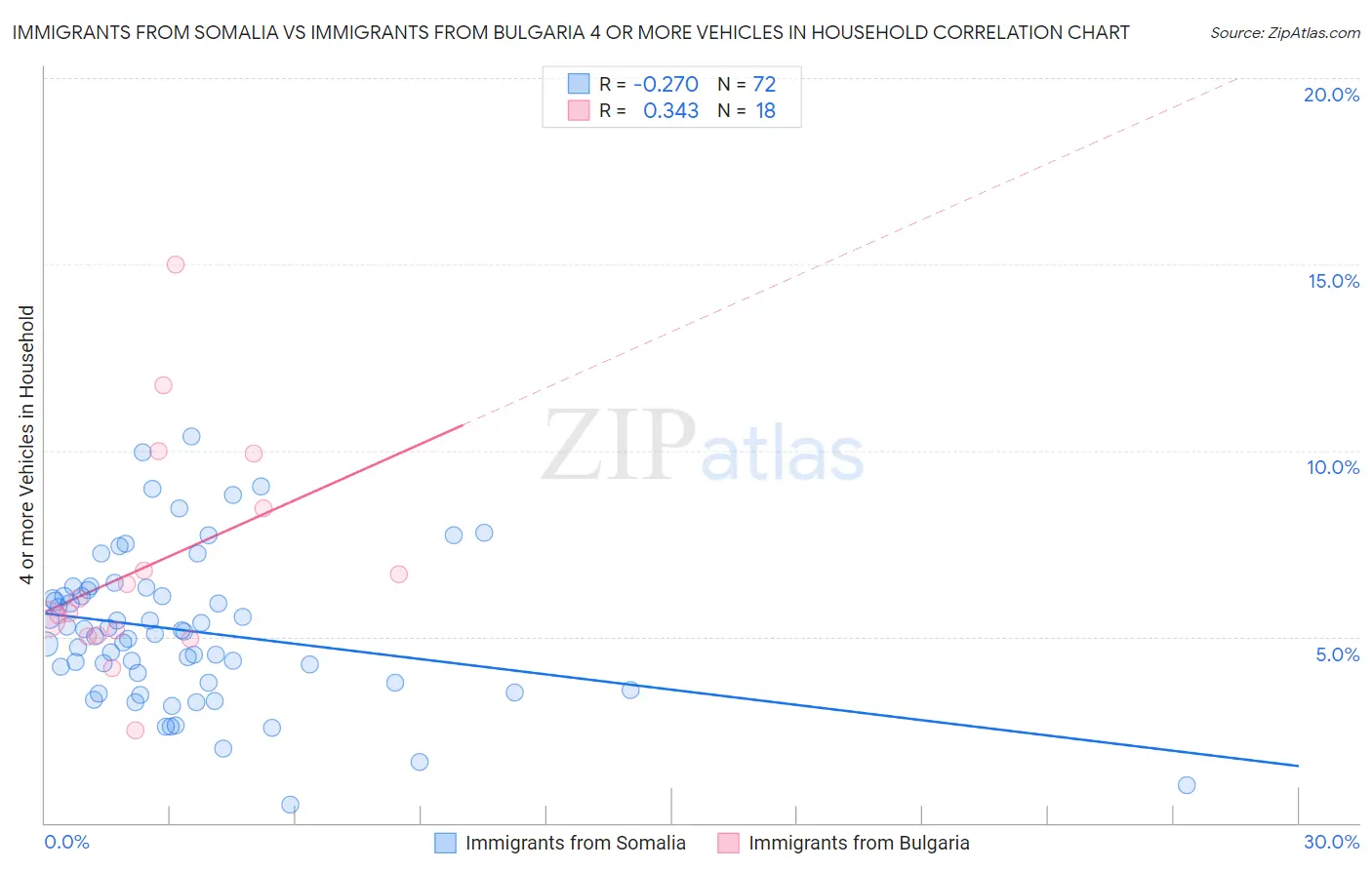 Immigrants from Somalia vs Immigrants from Bulgaria 4 or more Vehicles in Household