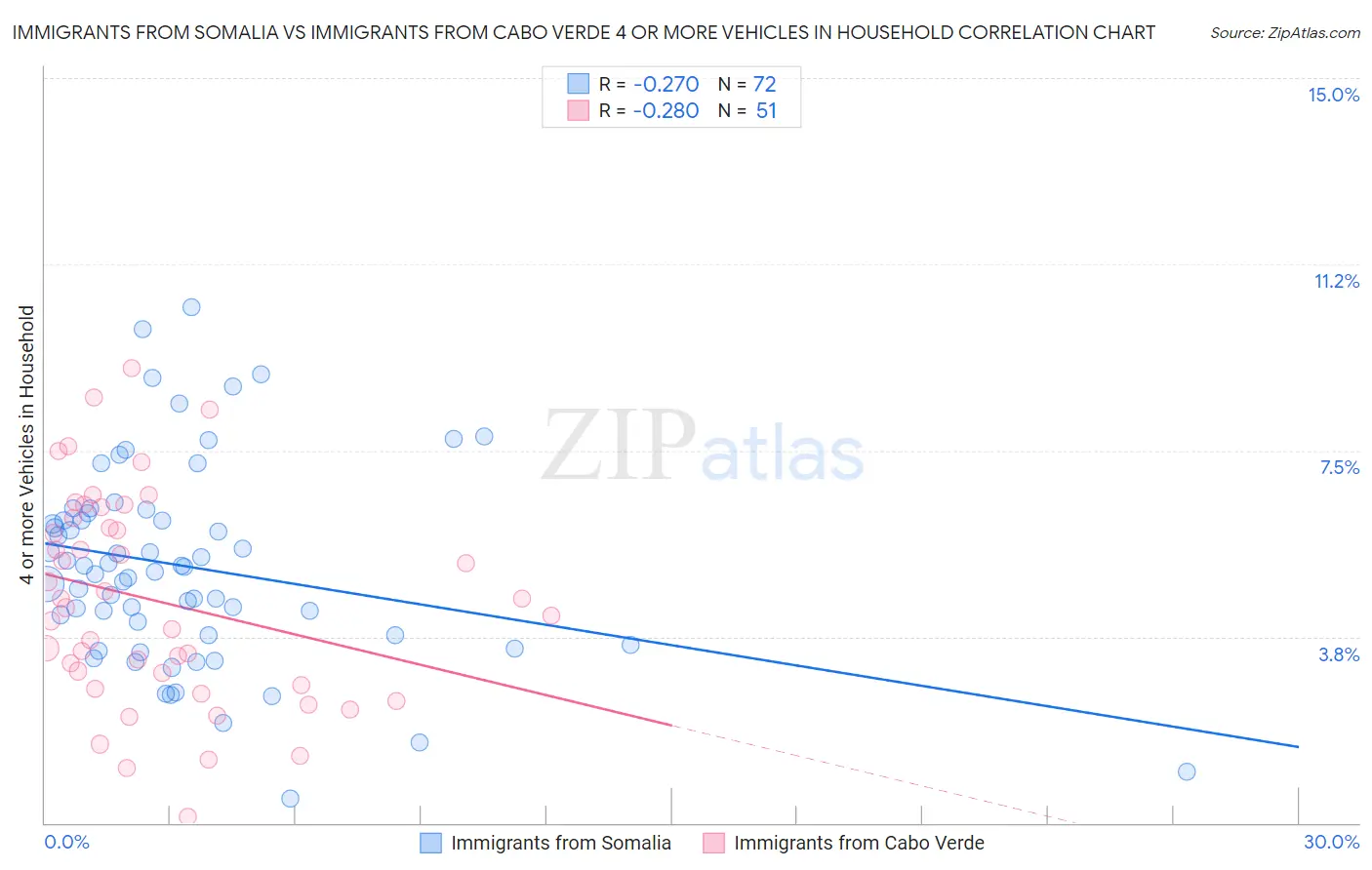 Immigrants from Somalia vs Immigrants from Cabo Verde 4 or more Vehicles in Household