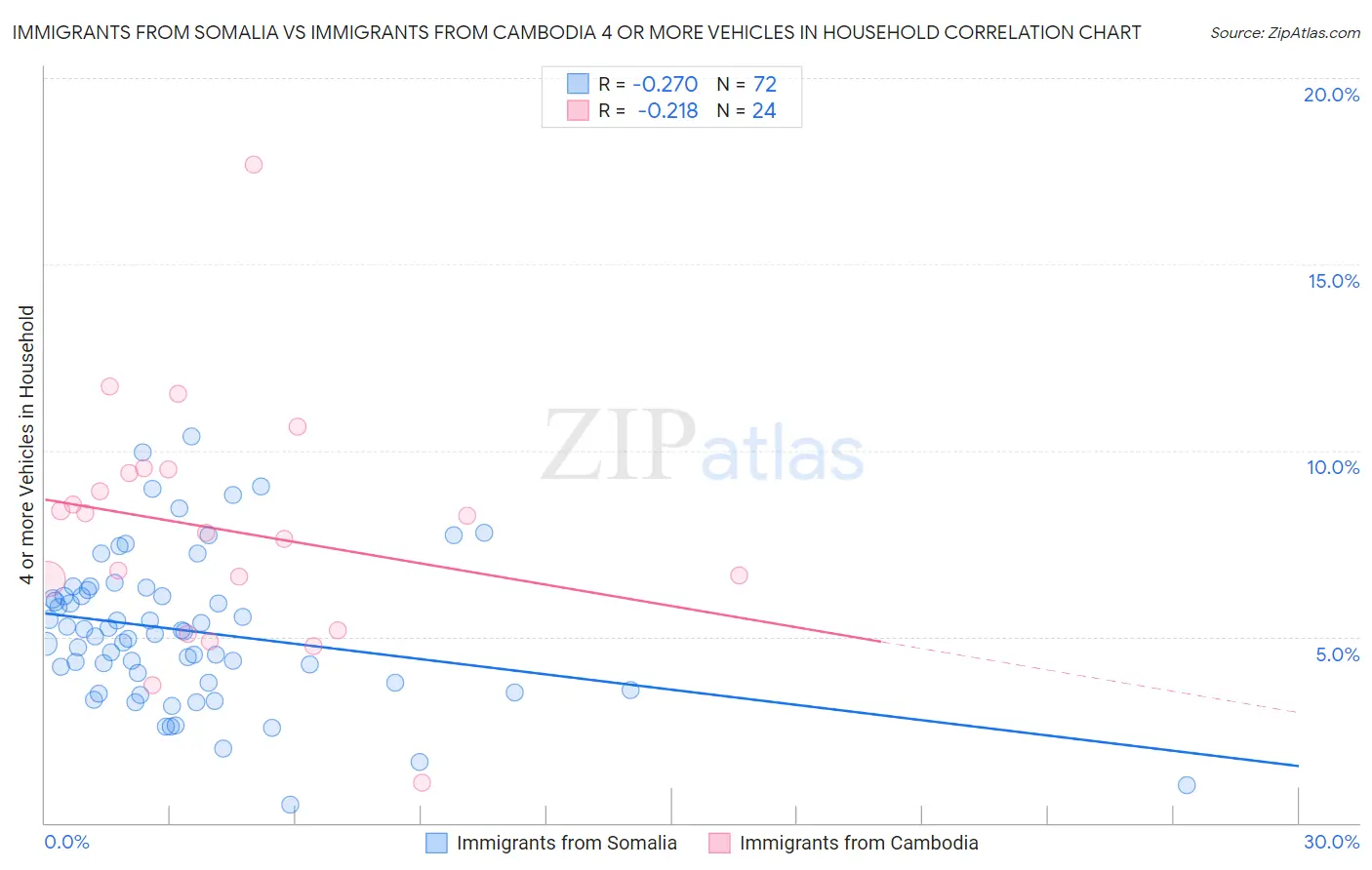Immigrants from Somalia vs Immigrants from Cambodia 4 or more Vehicles in Household