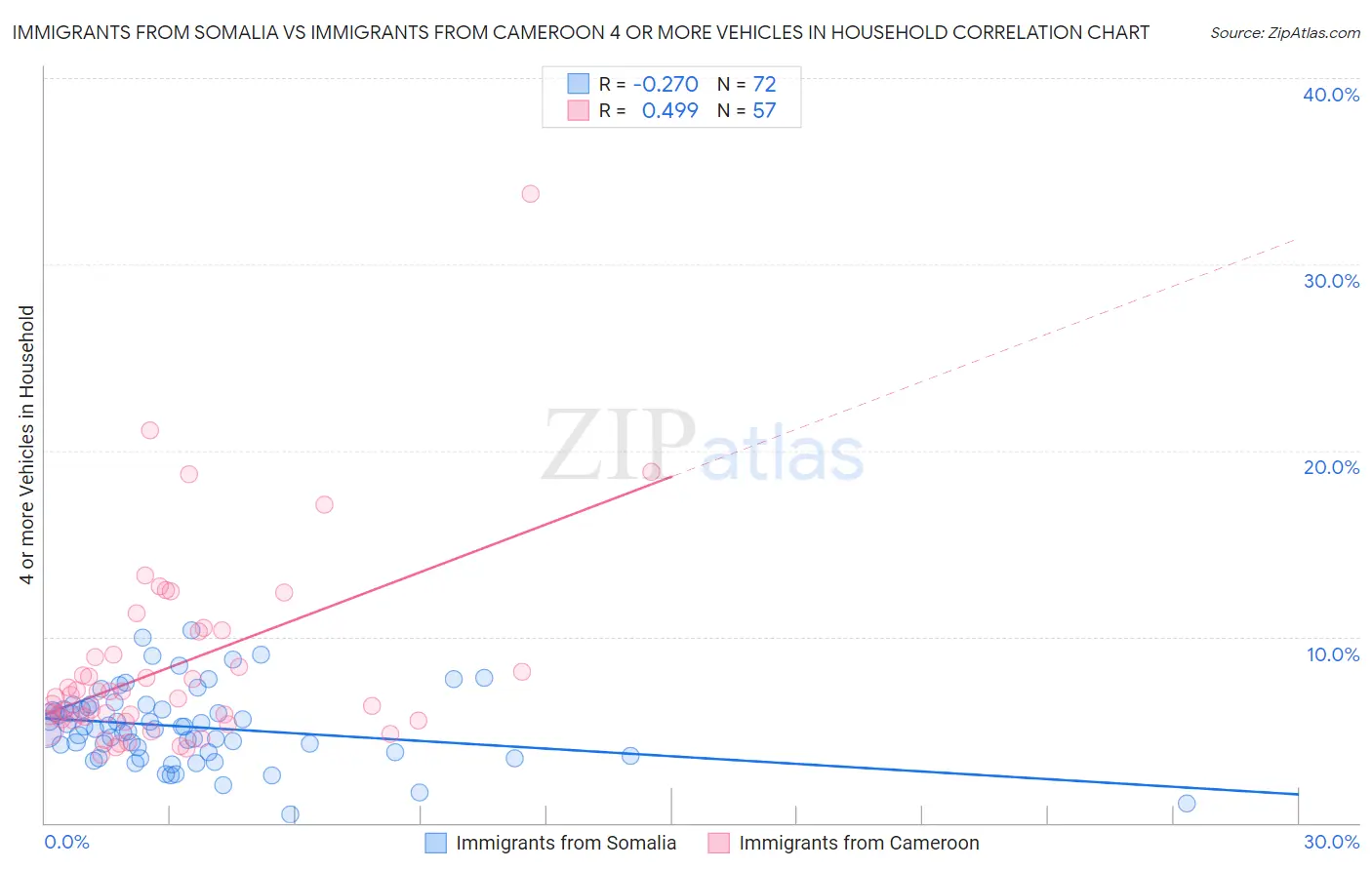 Immigrants from Somalia vs Immigrants from Cameroon 4 or more Vehicles in Household