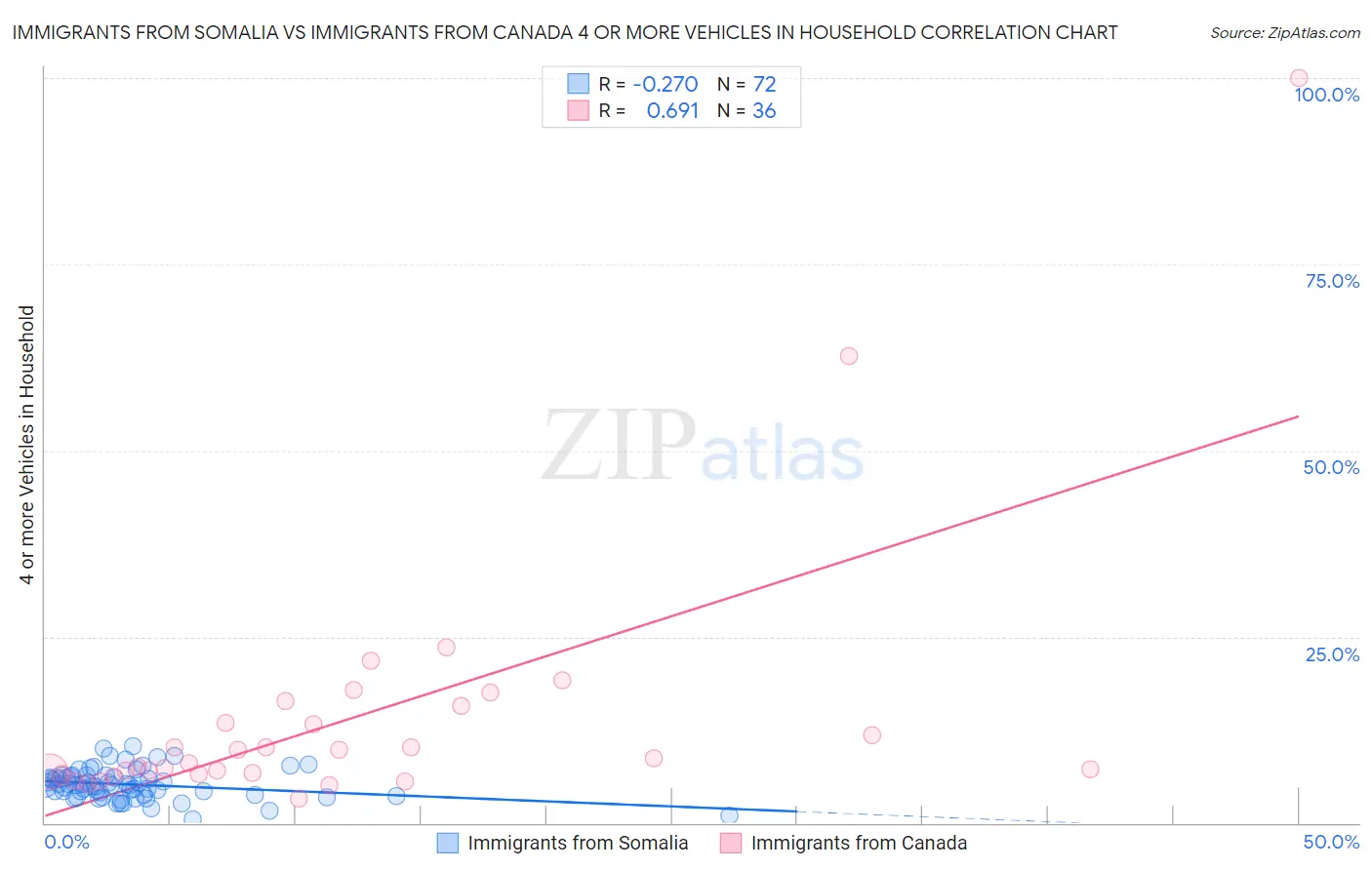 Immigrants from Somalia vs Immigrants from Canada 4 or more Vehicles in Household