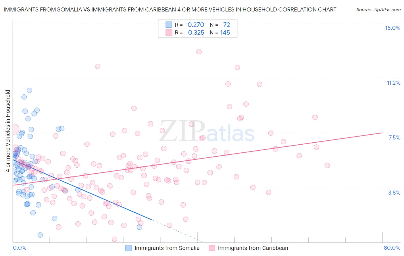 Immigrants from Somalia vs Immigrants from Caribbean 4 or more Vehicles in Household