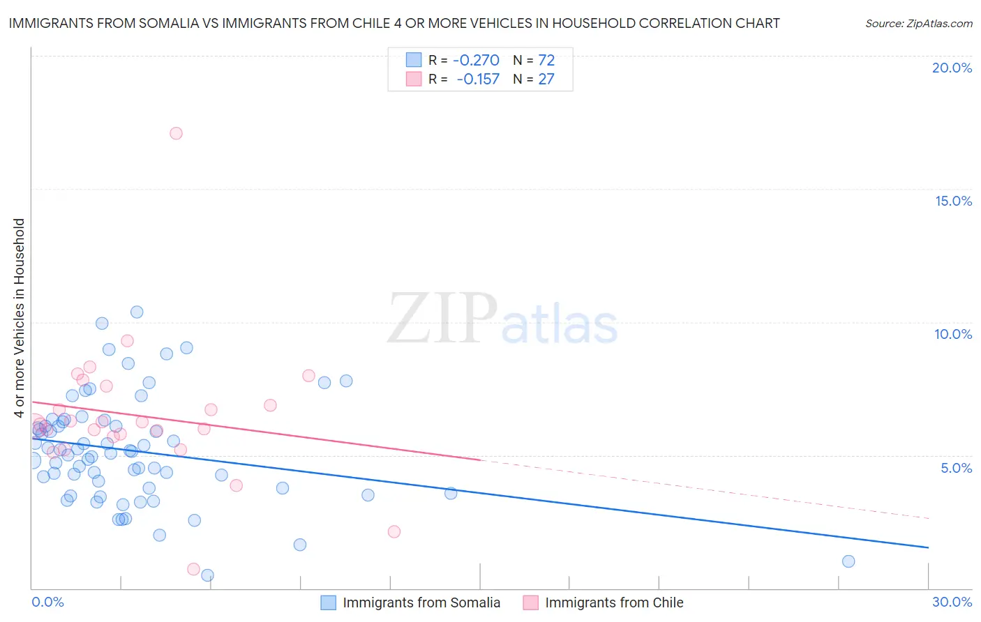 Immigrants from Somalia vs Immigrants from Chile 4 or more Vehicles in Household