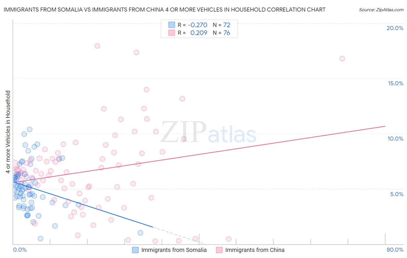 Immigrants from Somalia vs Immigrants from China 4 or more Vehicles in Household