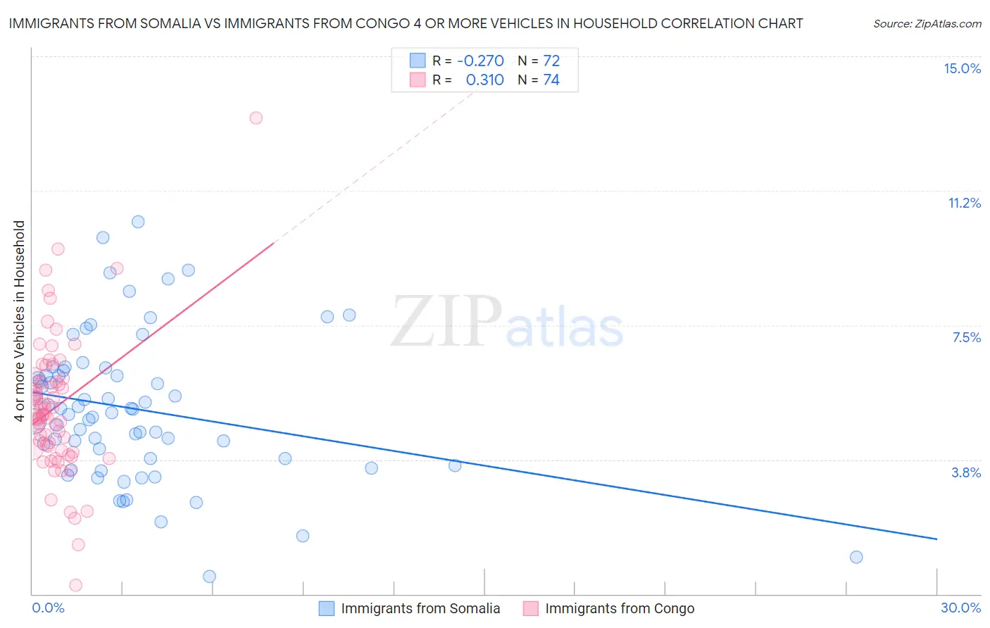 Immigrants from Somalia vs Immigrants from Congo 4 or more Vehicles in Household