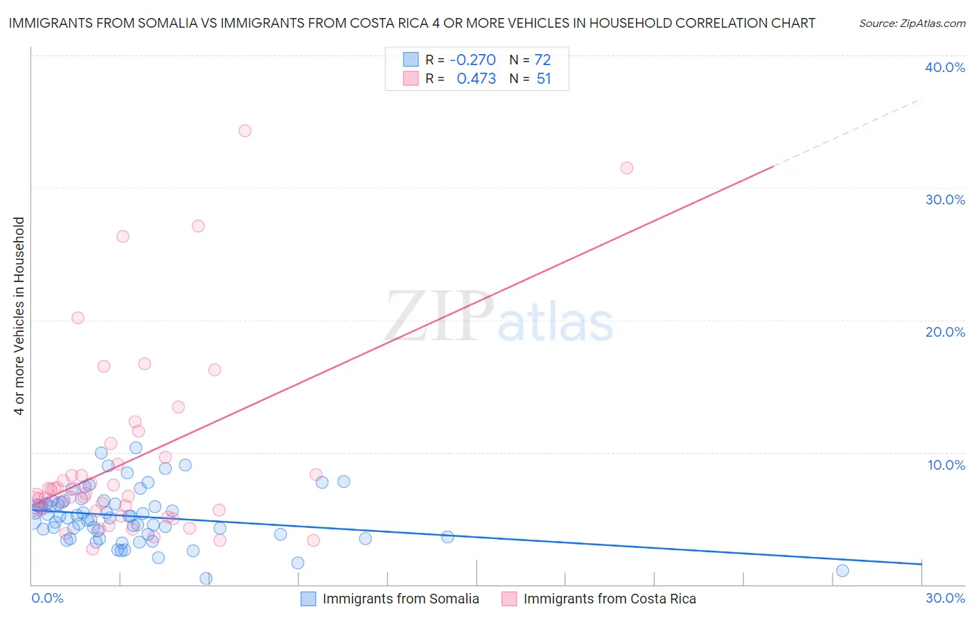 Immigrants from Somalia vs Immigrants from Costa Rica 4 or more Vehicles in Household