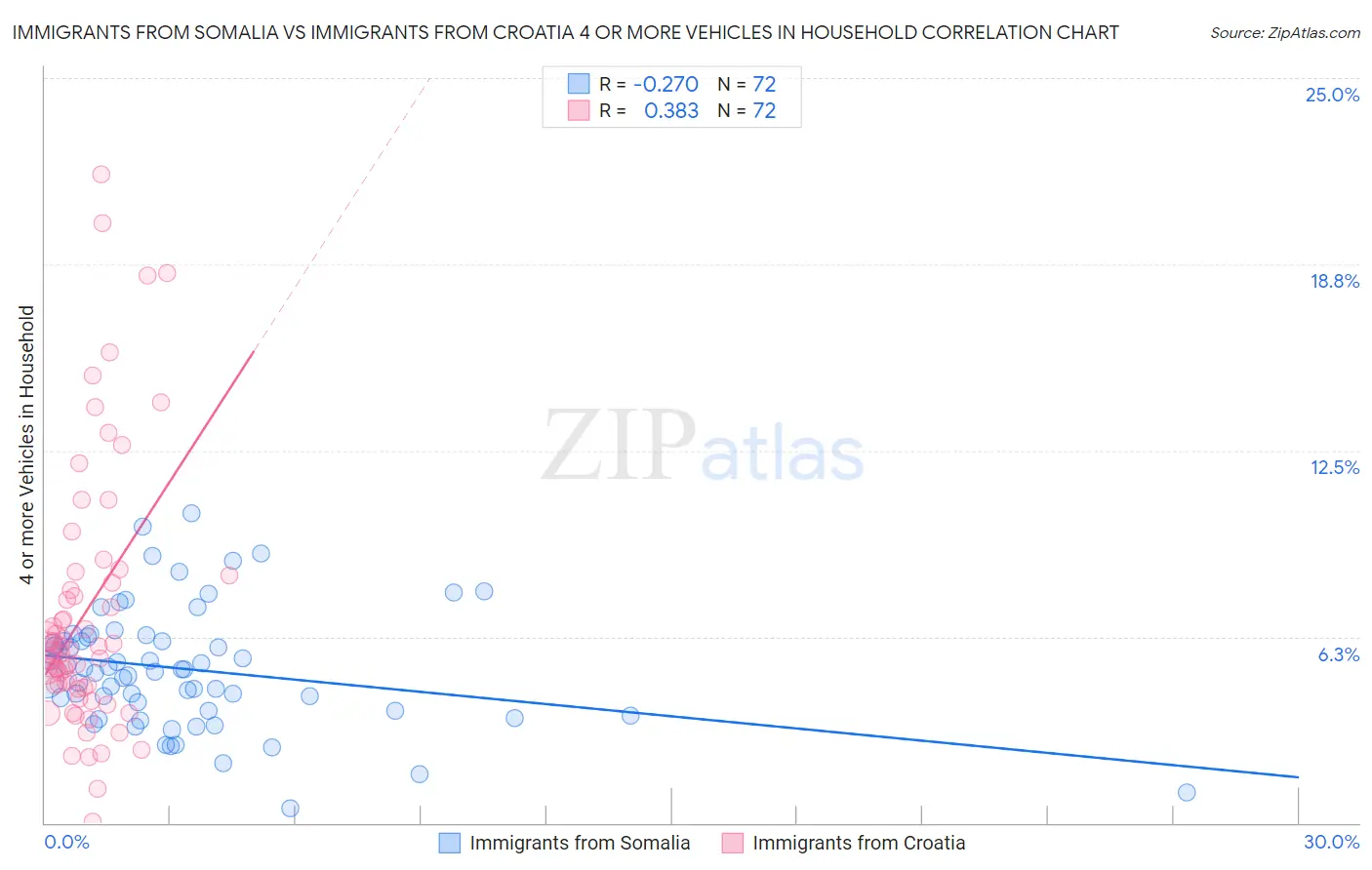 Immigrants from Somalia vs Immigrants from Croatia 4 or more Vehicles in Household