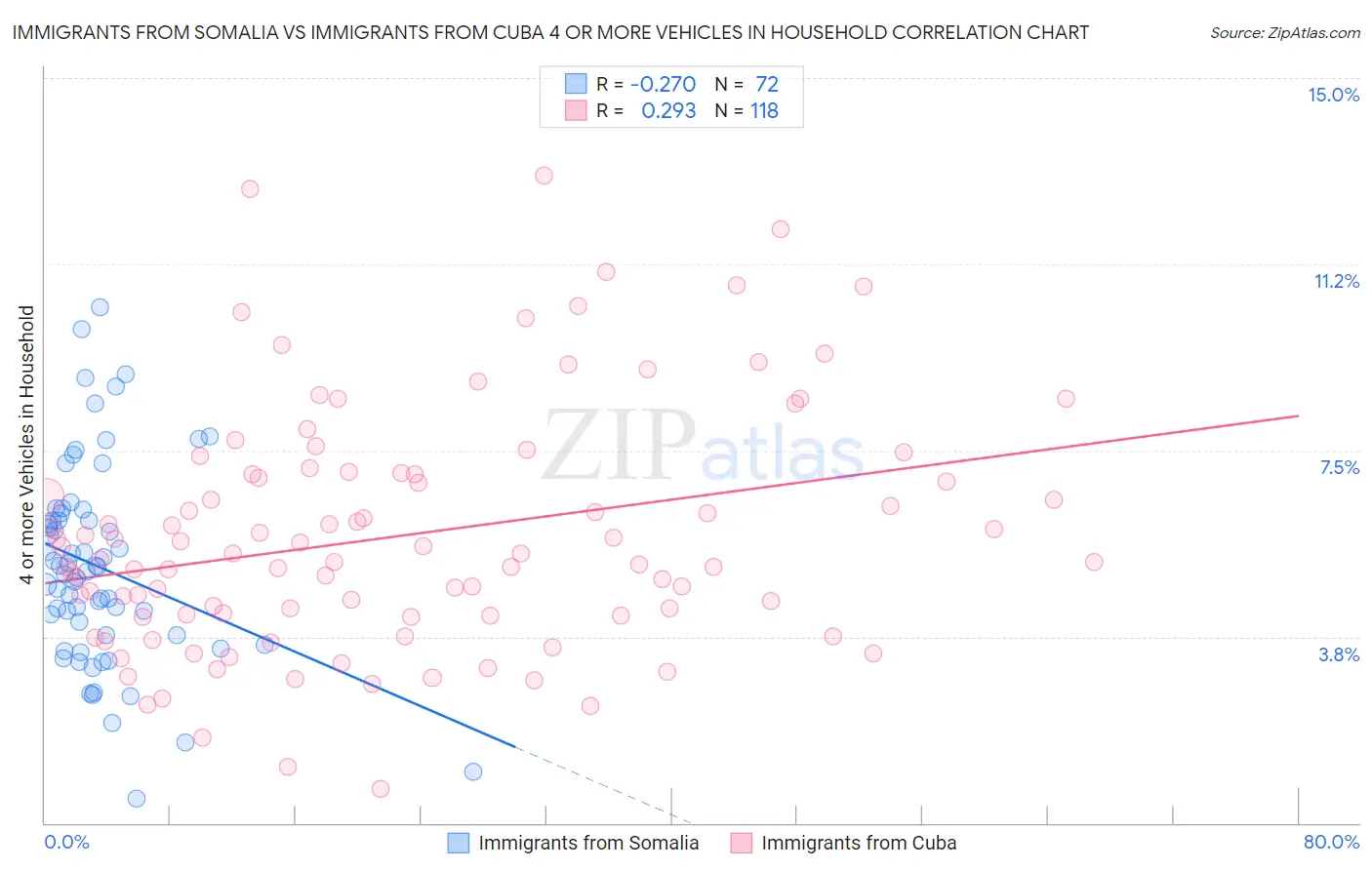 Immigrants from Somalia vs Immigrants from Cuba 4 or more Vehicles in Household