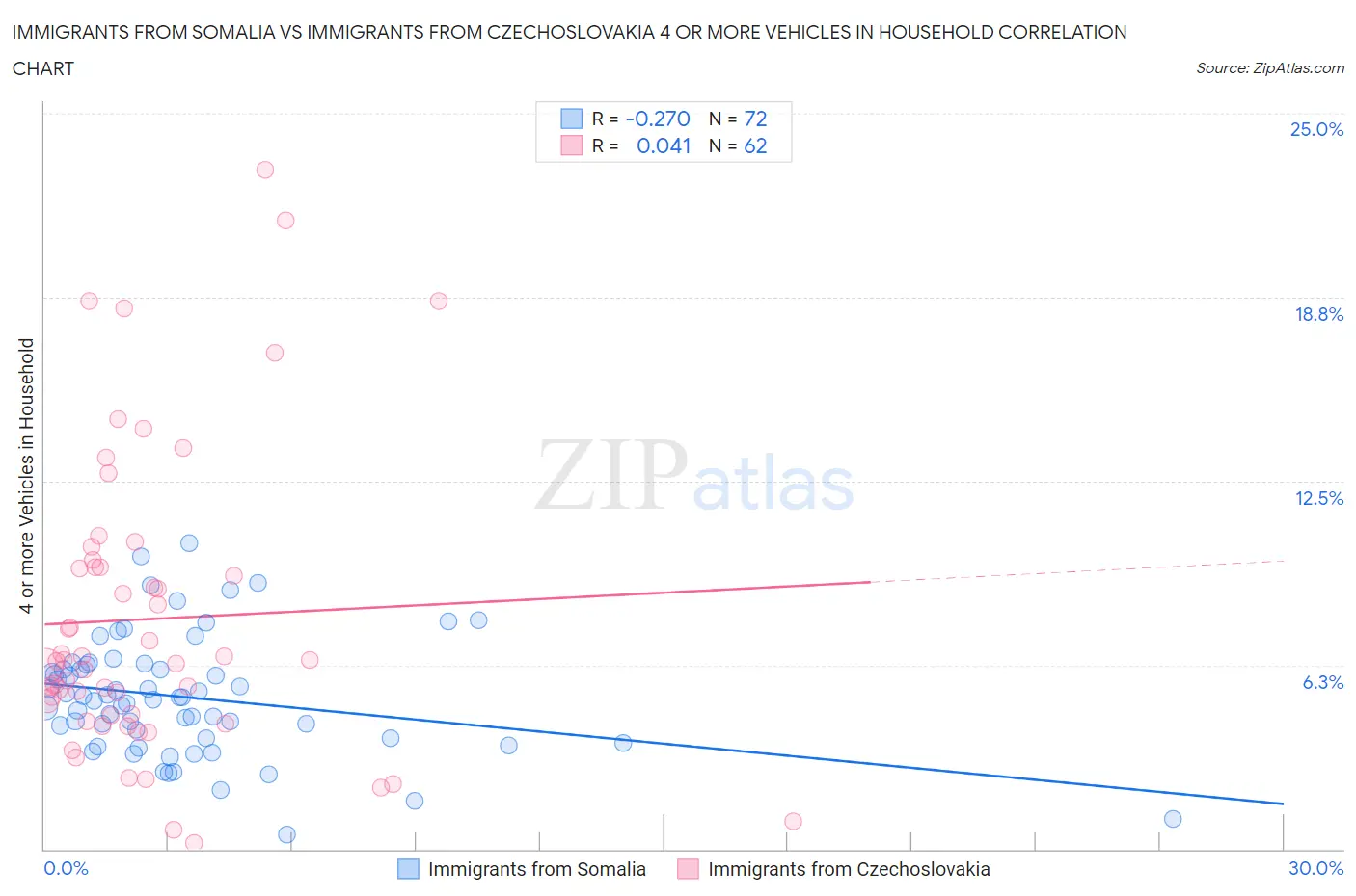 Immigrants from Somalia vs Immigrants from Czechoslovakia 4 or more Vehicles in Household