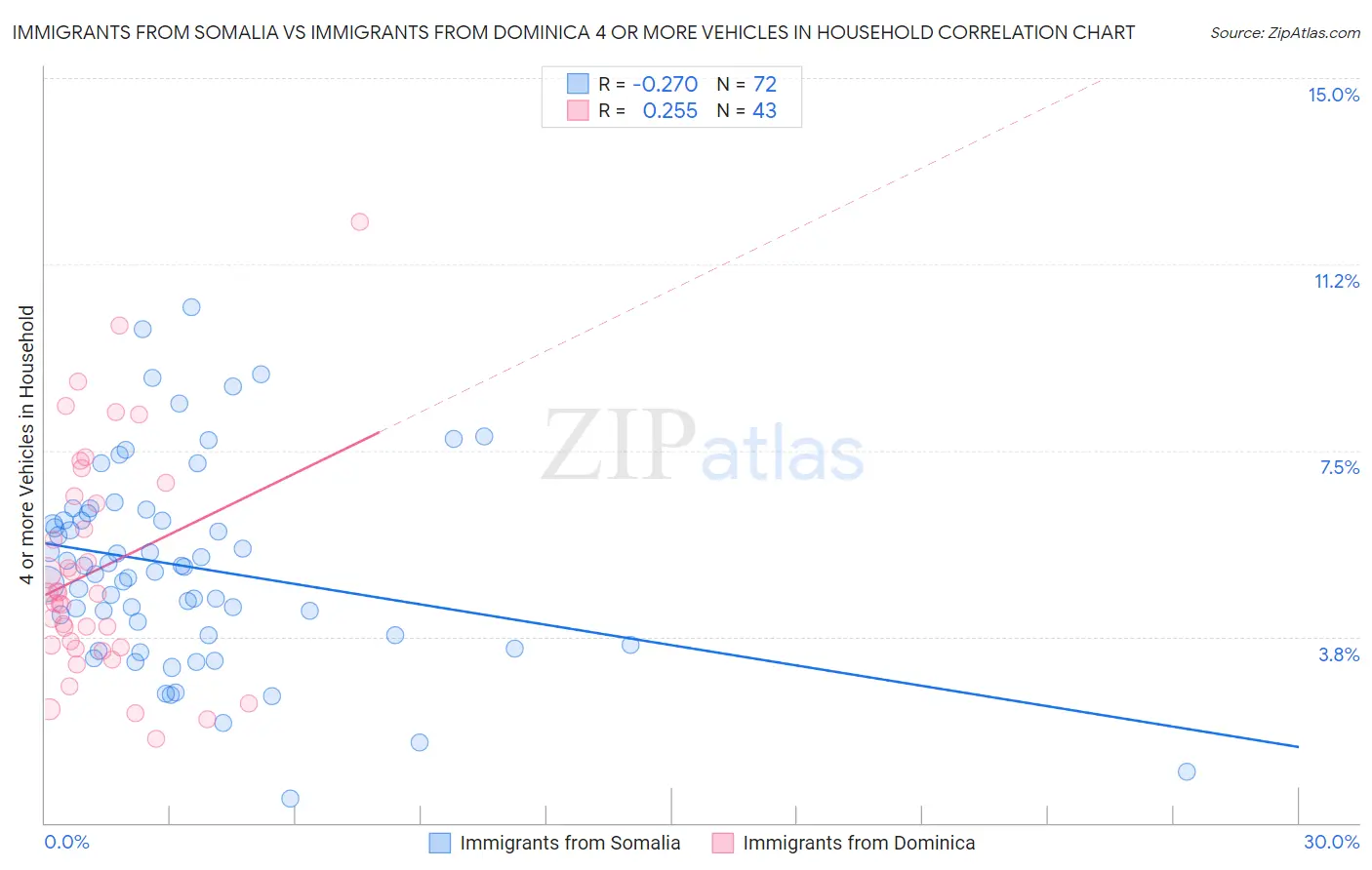 Immigrants from Somalia vs Immigrants from Dominica 4 or more Vehicles in Household