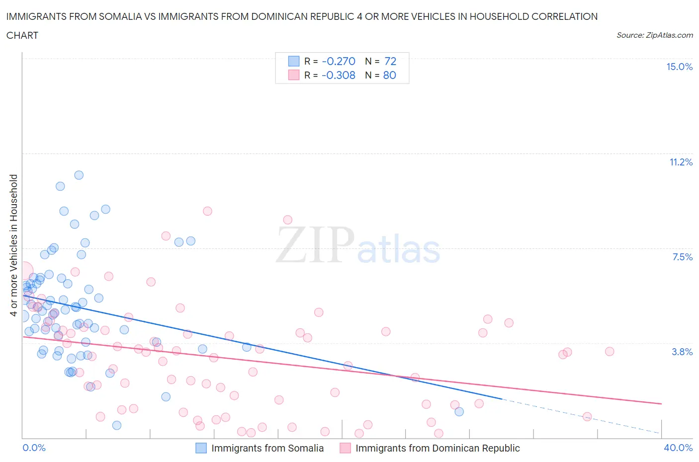 Immigrants from Somalia vs Immigrants from Dominican Republic 4 or more Vehicles in Household