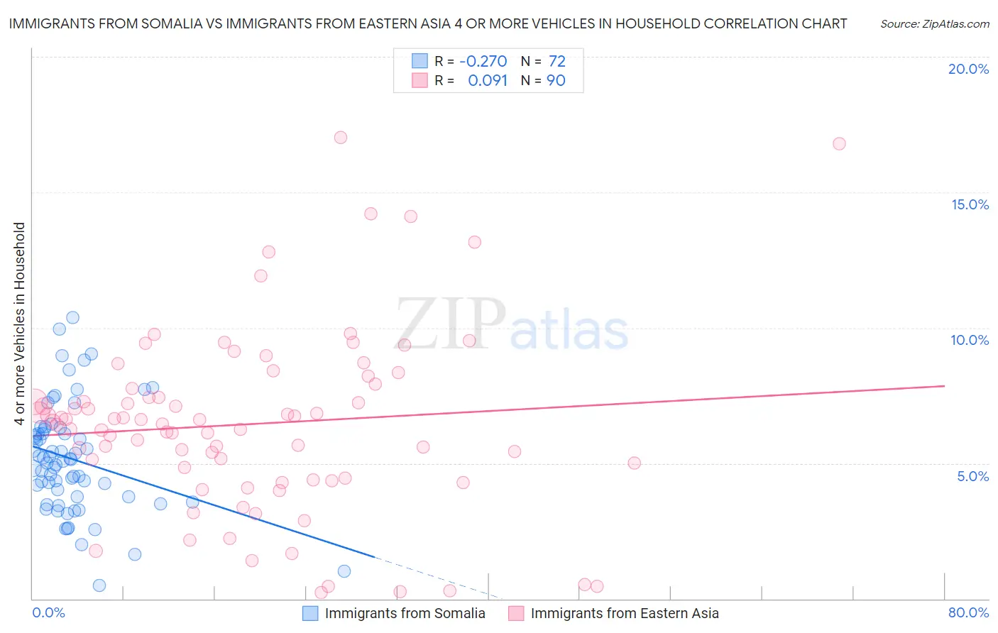 Immigrants from Somalia vs Immigrants from Eastern Asia 4 or more Vehicles in Household