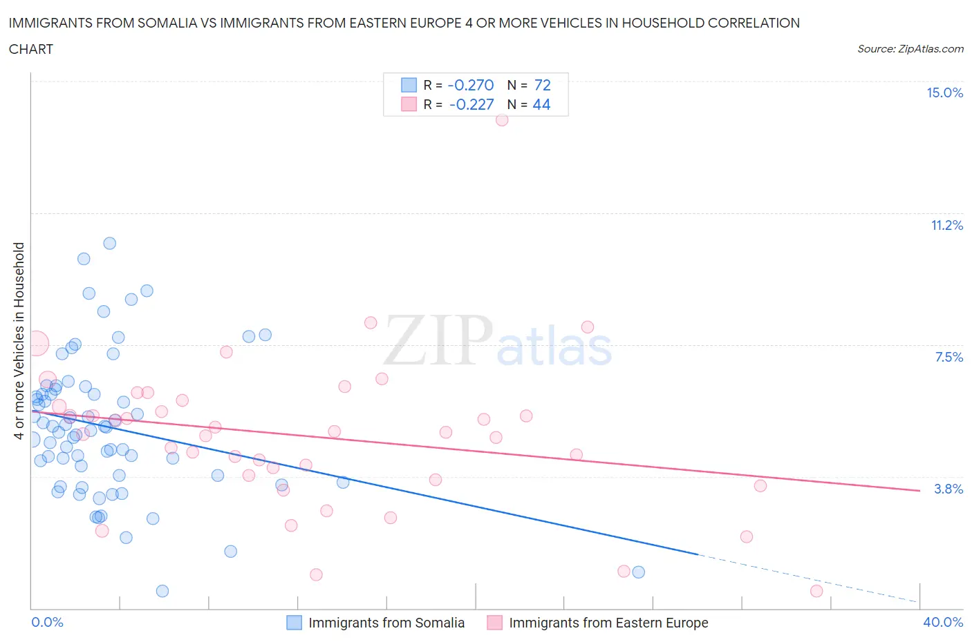 Immigrants from Somalia vs Immigrants from Eastern Europe 4 or more Vehicles in Household