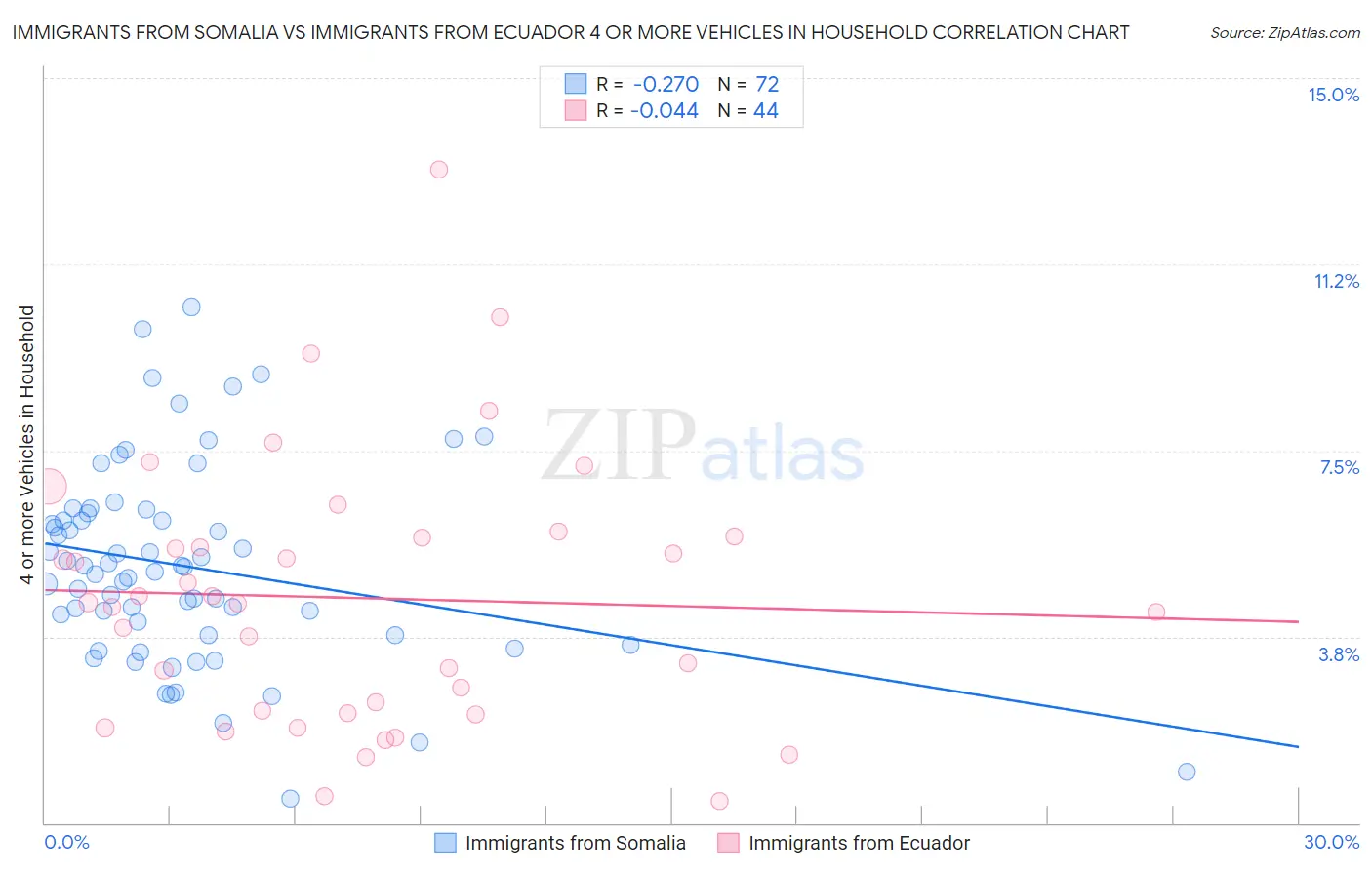 Immigrants from Somalia vs Immigrants from Ecuador 4 or more Vehicles in Household