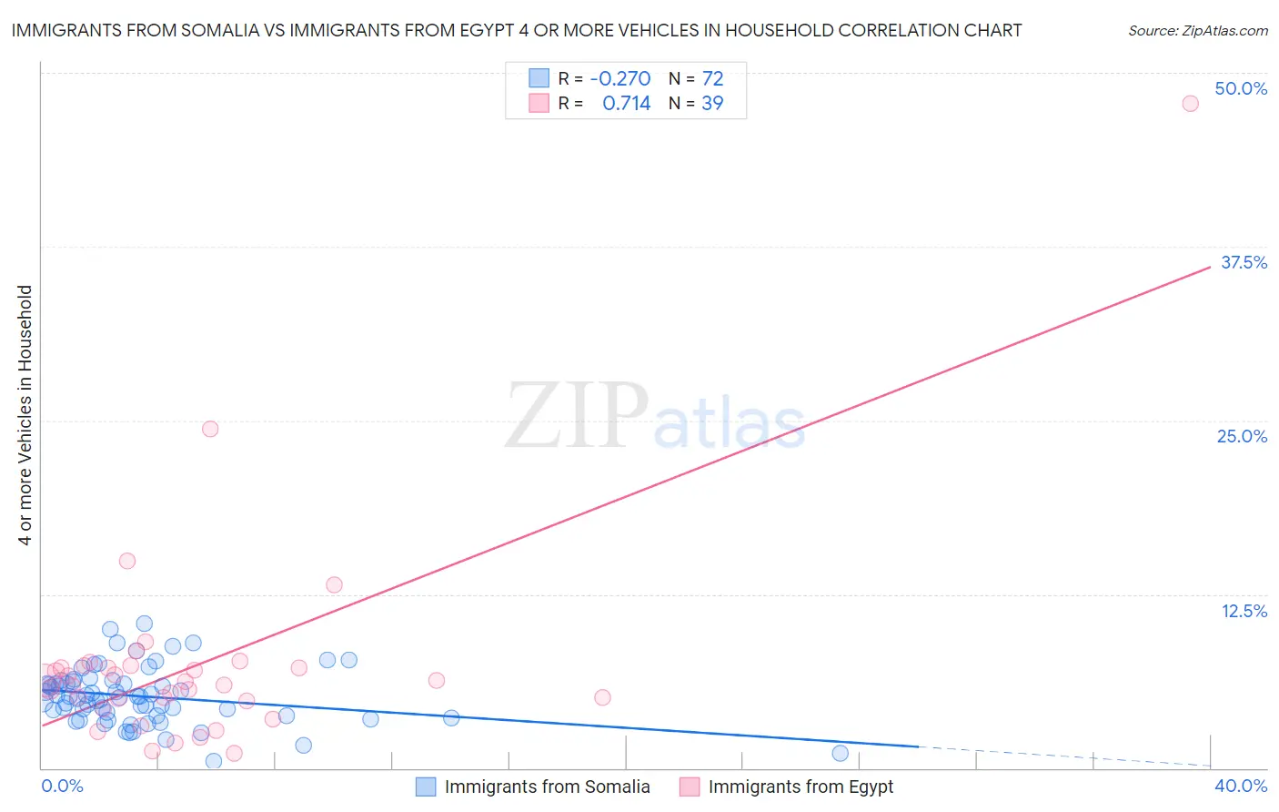 Immigrants from Somalia vs Immigrants from Egypt 4 or more Vehicles in Household