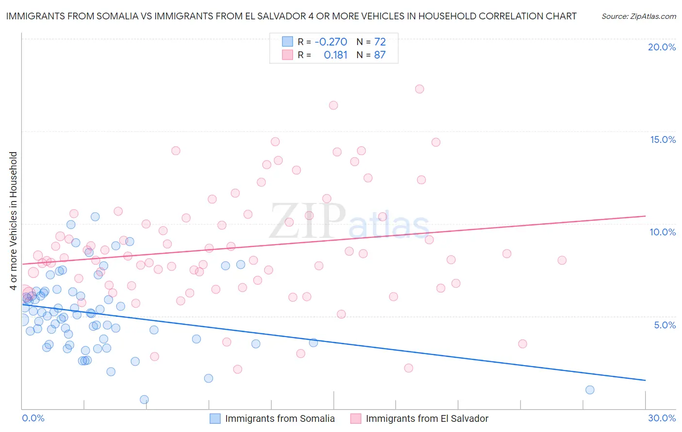 Immigrants from Somalia vs Immigrants from El Salvador 4 or more Vehicles in Household