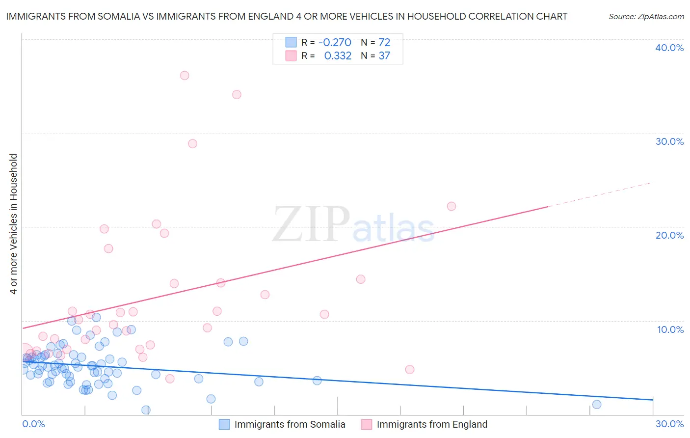 Immigrants from Somalia vs Immigrants from England 4 or more Vehicles in Household