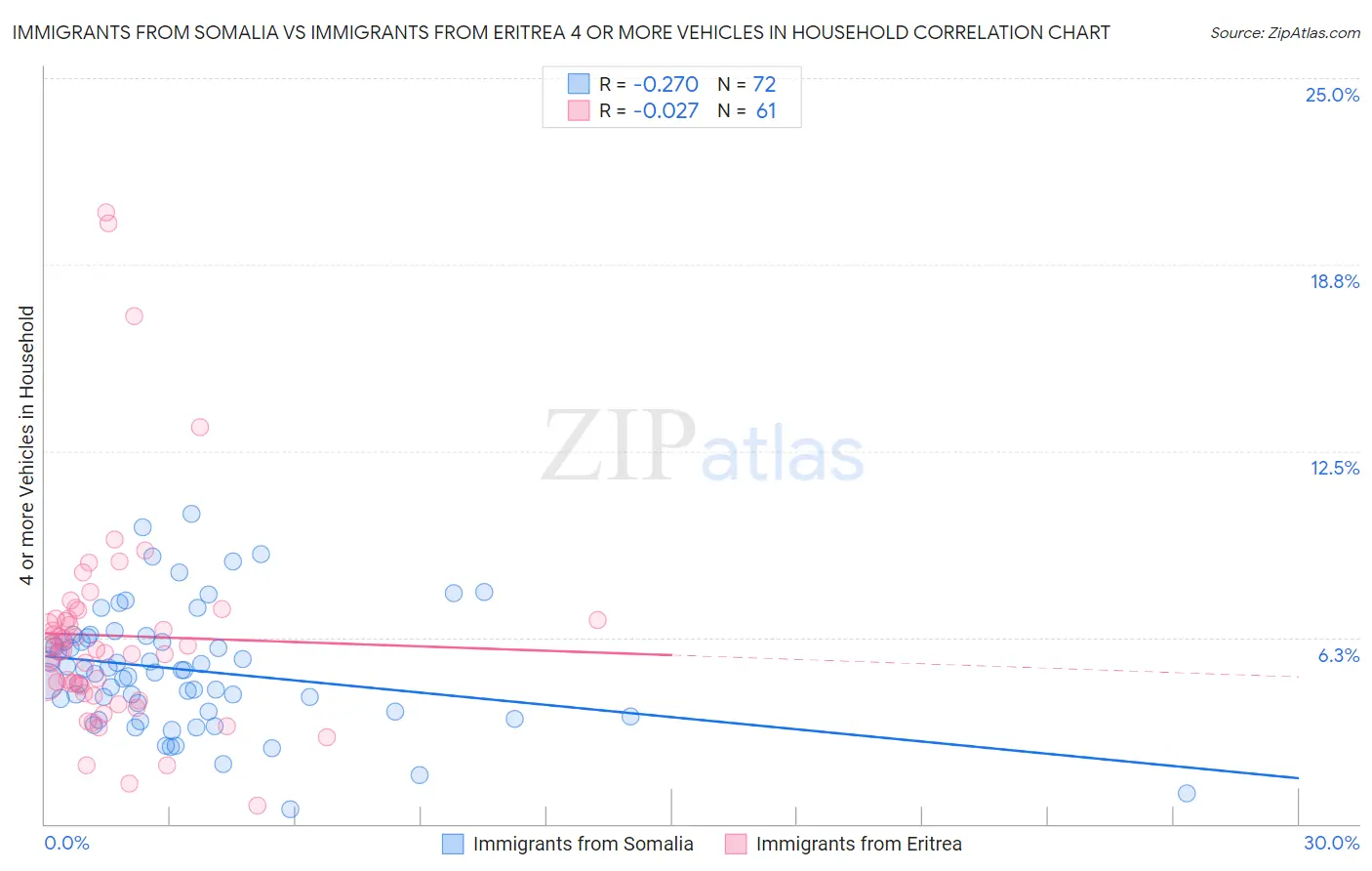Immigrants from Somalia vs Immigrants from Eritrea 4 or more Vehicles in Household
