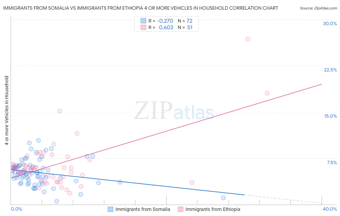 Immigrants from Somalia vs Immigrants from Ethiopia 4 or more Vehicles in Household