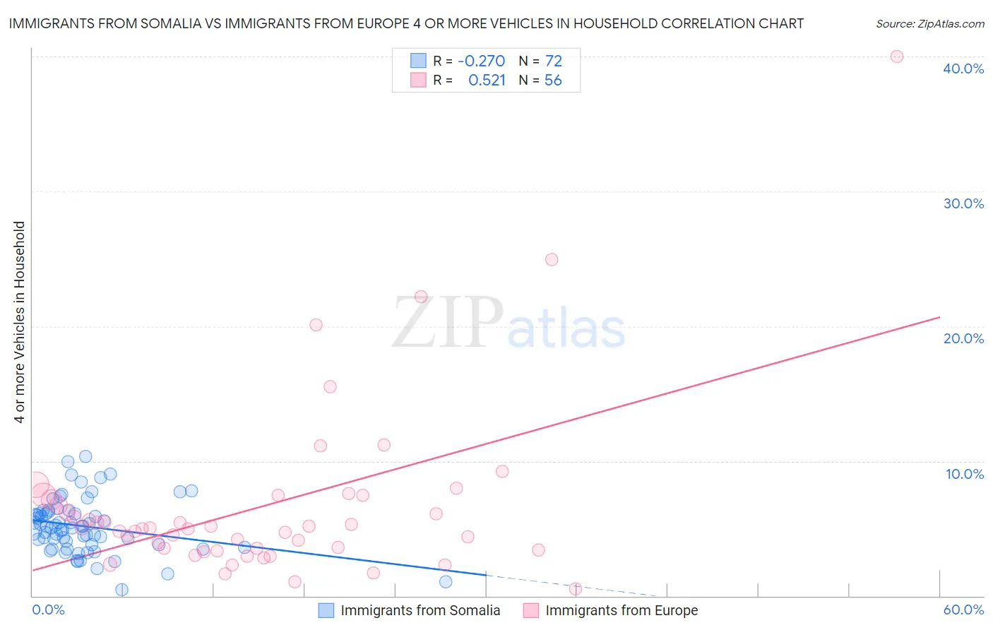 Immigrants from Somalia vs Immigrants from Europe 4 or more Vehicles in Household