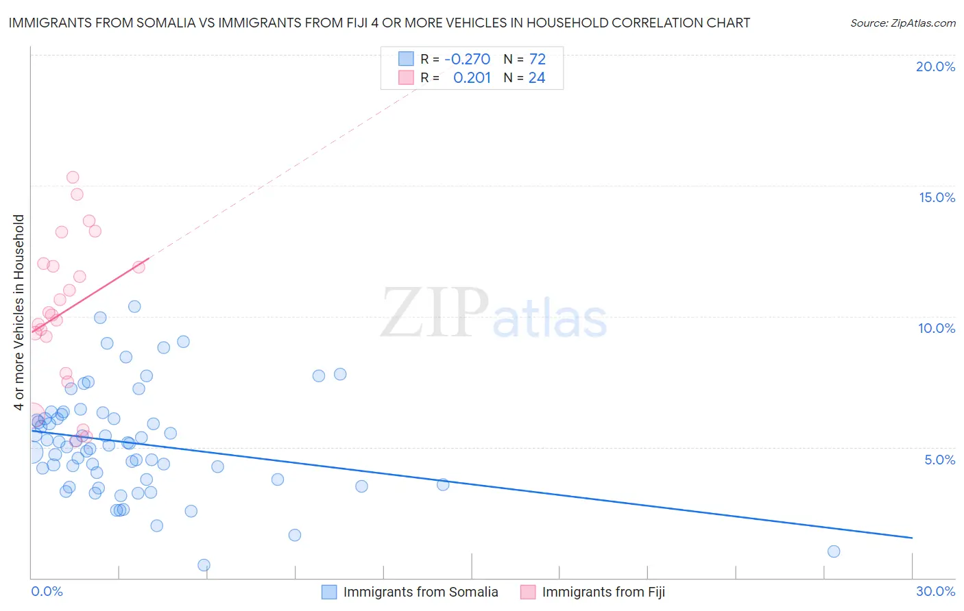 Immigrants from Somalia vs Immigrants from Fiji 4 or more Vehicles in Household