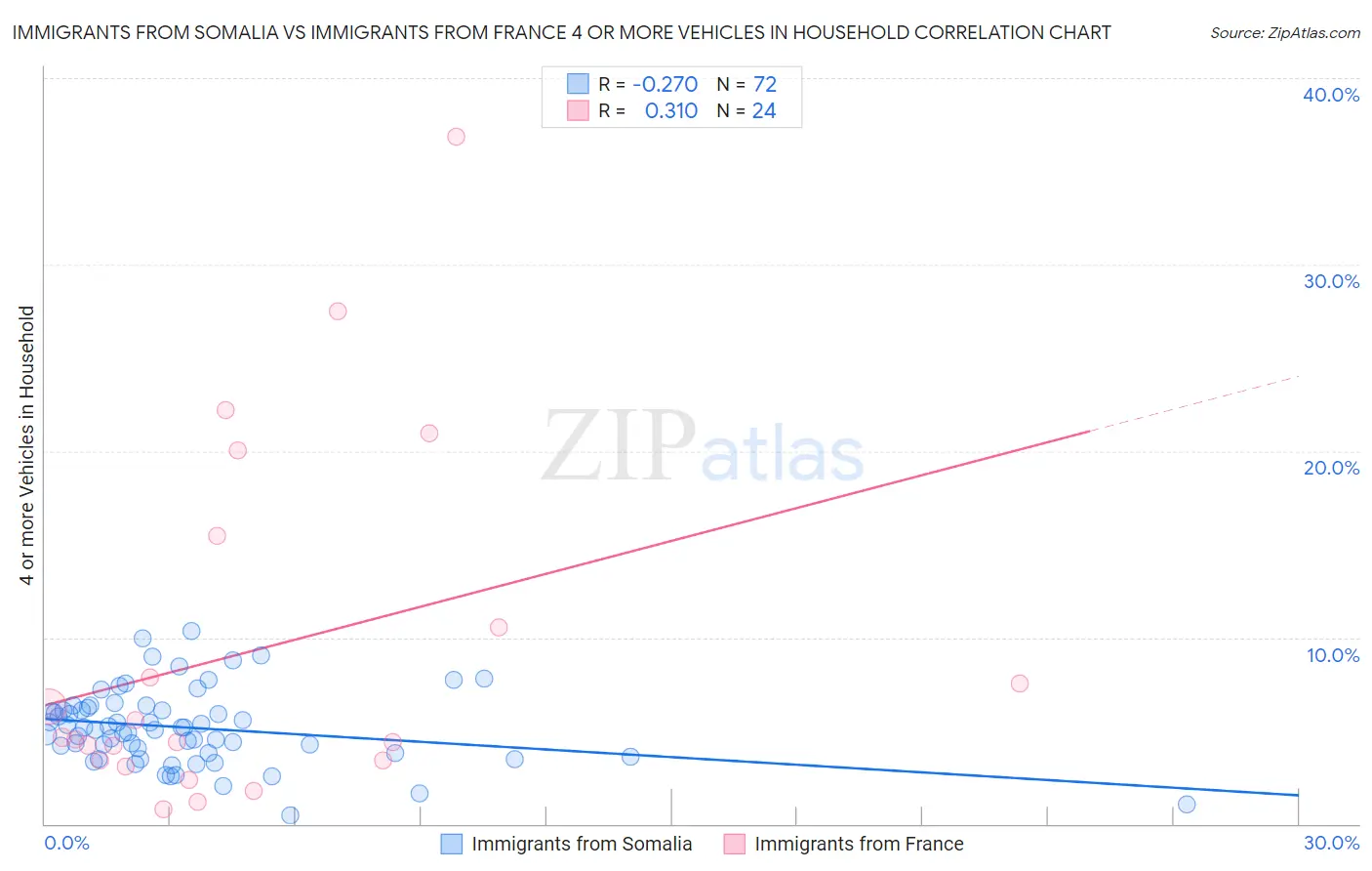 Immigrants from Somalia vs Immigrants from France 4 or more Vehicles in Household
