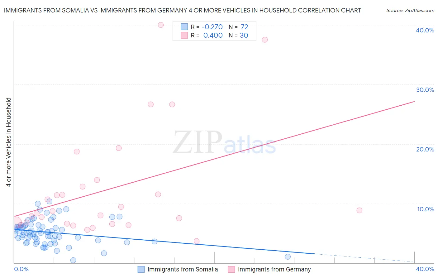 Immigrants from Somalia vs Immigrants from Germany 4 or more Vehicles in Household