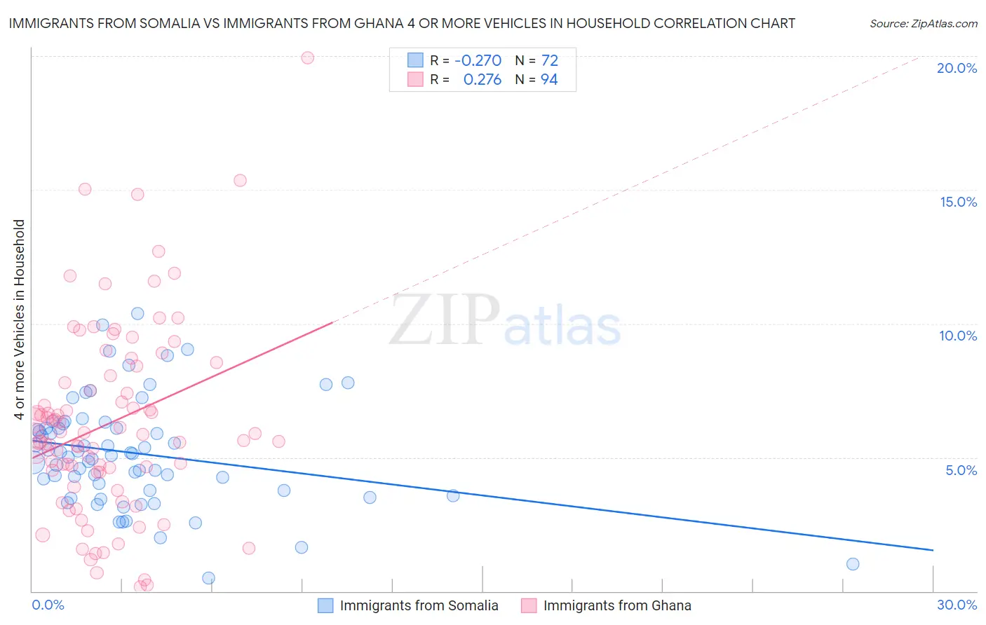 Immigrants from Somalia vs Immigrants from Ghana 4 or more Vehicles in Household