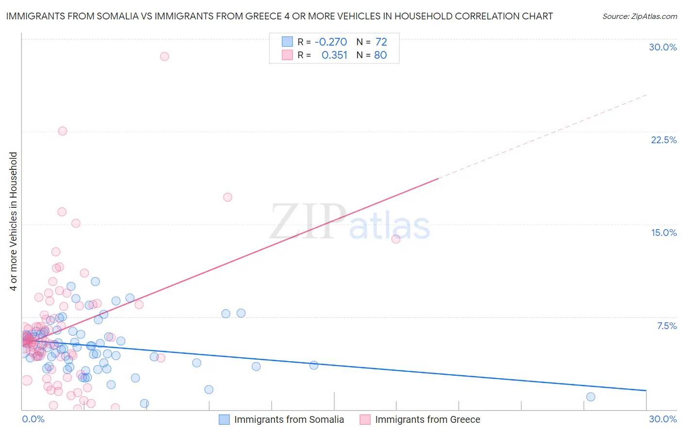 Immigrants from Somalia vs Immigrants from Greece 4 or more Vehicles in Household