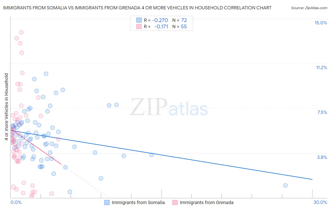 Immigrants from Somalia vs Immigrants from Grenada 4 or more Vehicles in Household