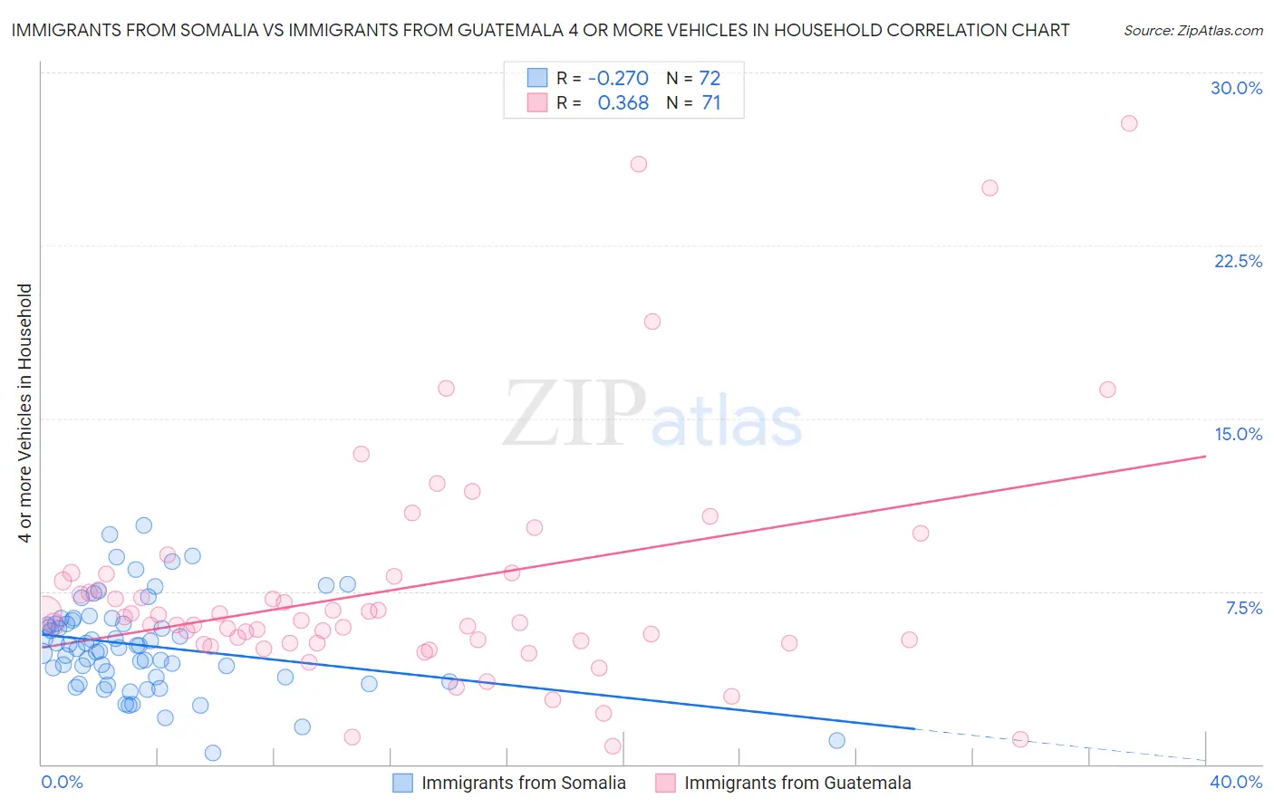 Immigrants from Somalia vs Immigrants from Guatemala 4 or more Vehicles in Household