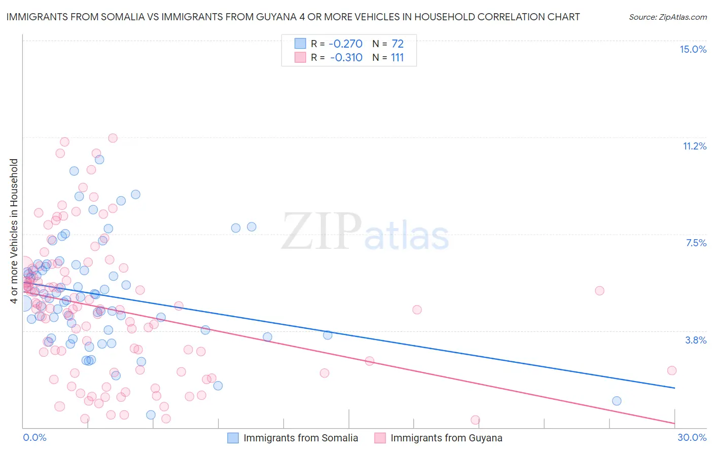 Immigrants from Somalia vs Immigrants from Guyana 4 or more Vehicles in Household