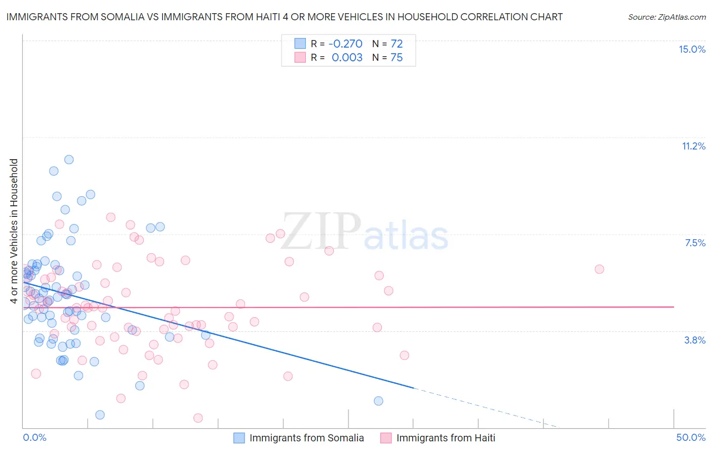 Immigrants from Somalia vs Immigrants from Haiti 4 or more Vehicles in Household