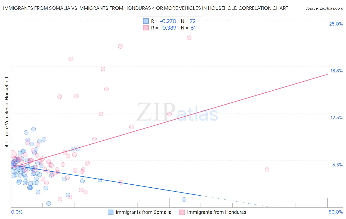 Immigrants from Somalia vs Immigrants from Honduras 4 or more Vehicles in Household