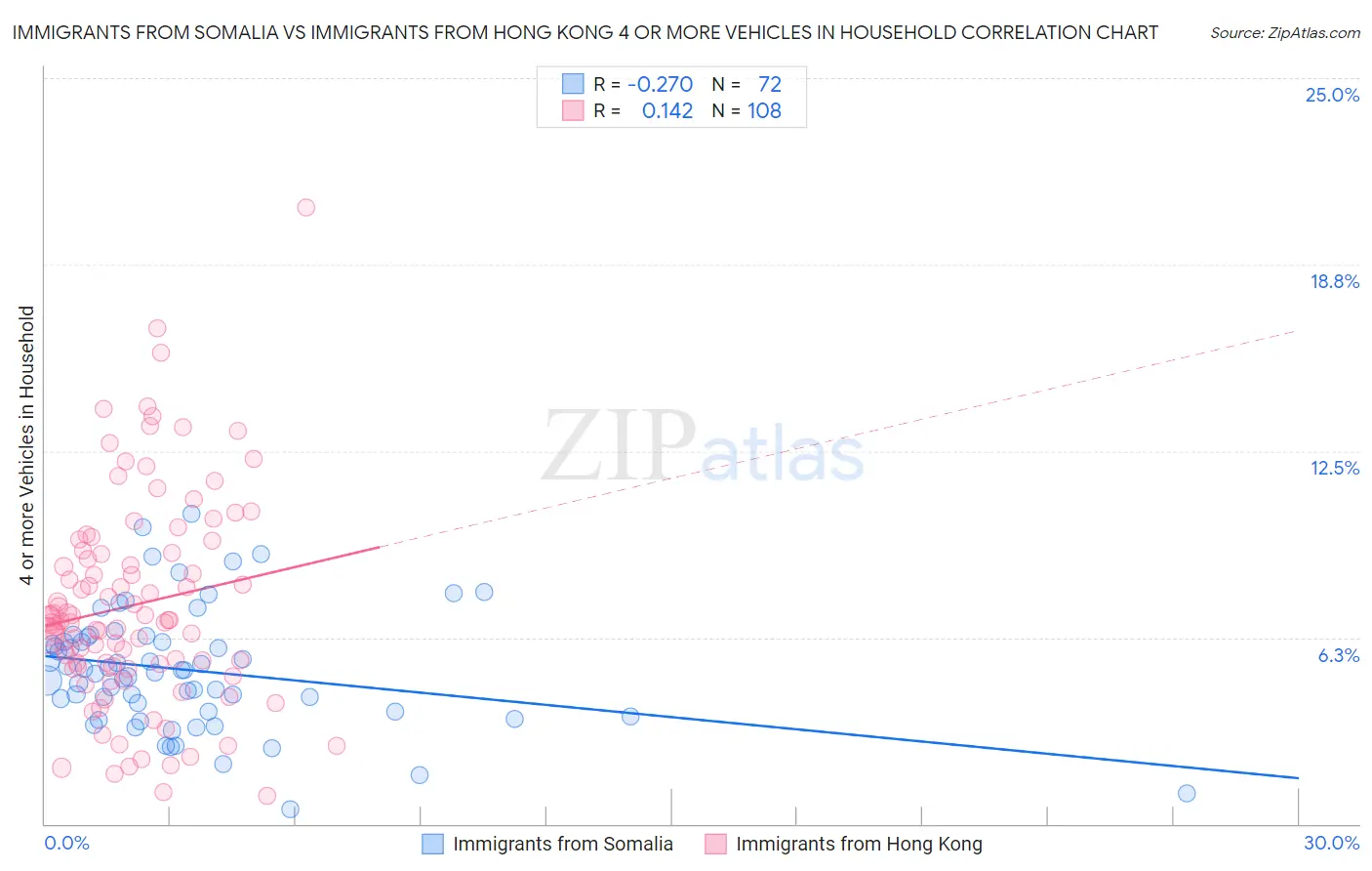 Immigrants from Somalia vs Immigrants from Hong Kong 4 or more Vehicles in Household