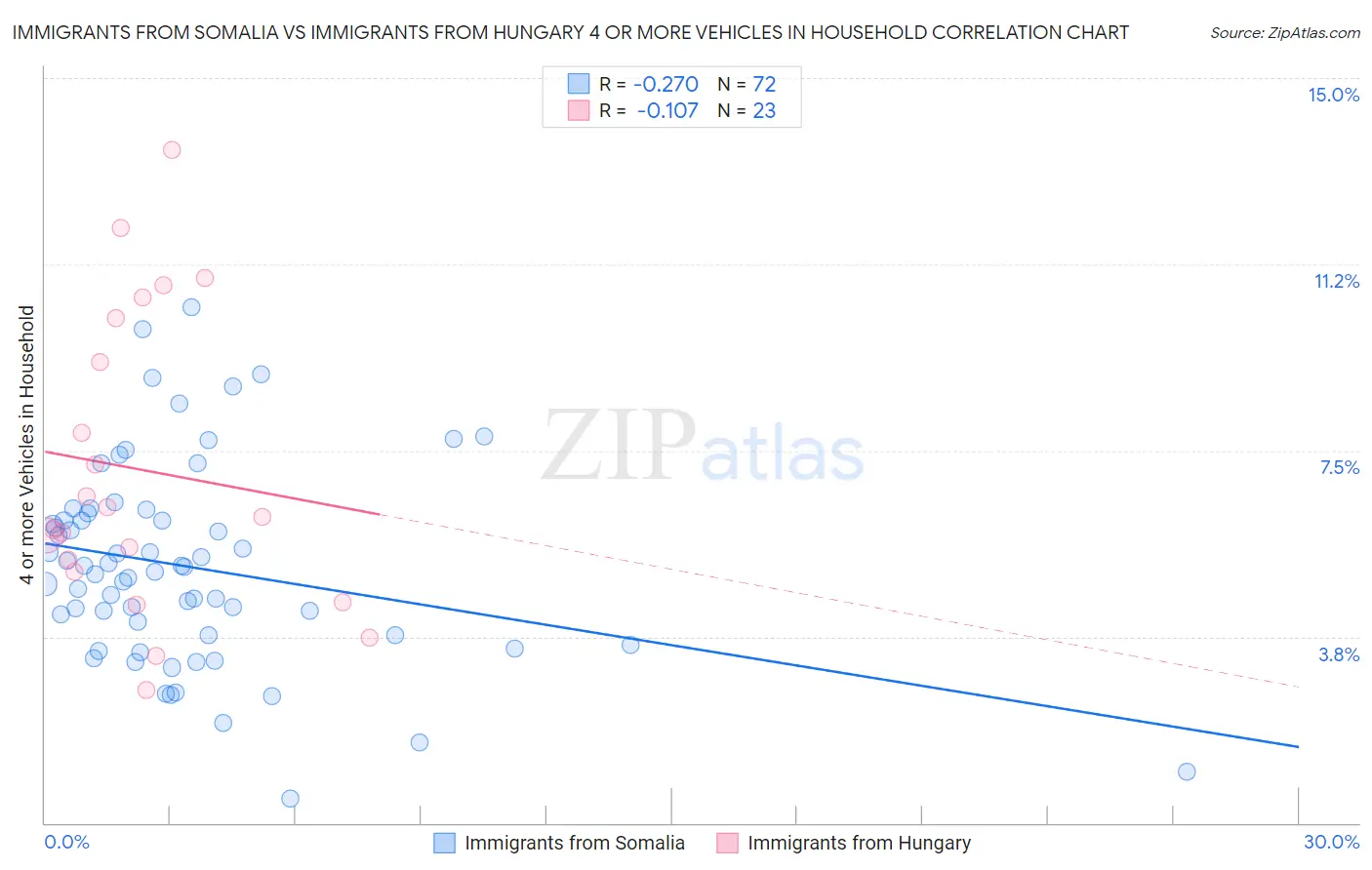 Immigrants from Somalia vs Immigrants from Hungary 4 or more Vehicles in Household