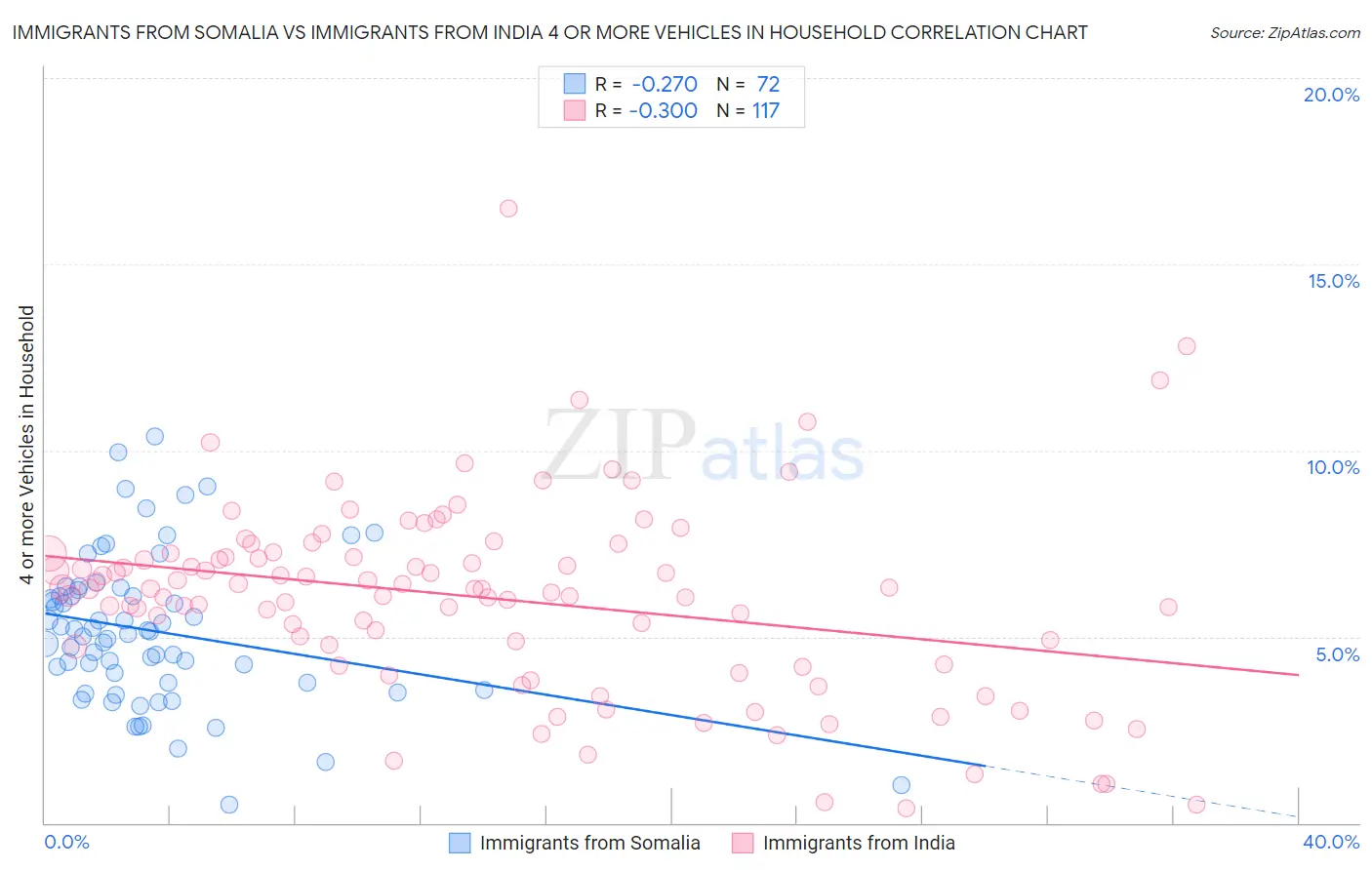 Immigrants from Somalia vs Immigrants from India 4 or more Vehicles in Household