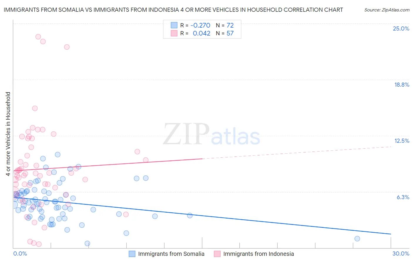 Immigrants from Somalia vs Immigrants from Indonesia 4 or more Vehicles in Household