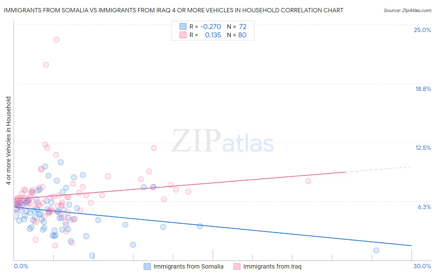 Immigrants from Somalia vs Immigrants from Iraq 4 or more Vehicles in Household