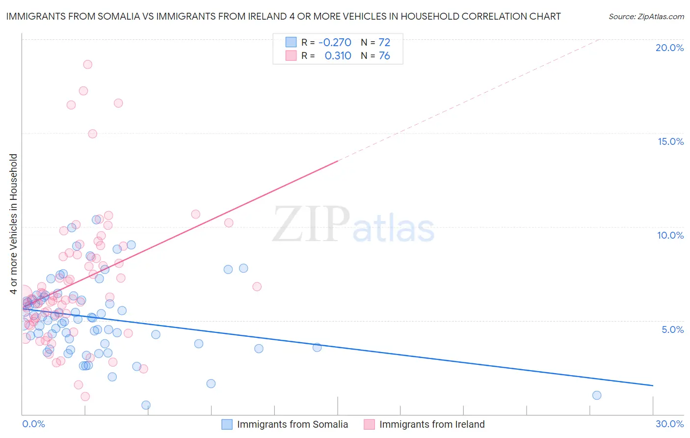 Immigrants from Somalia vs Immigrants from Ireland 4 or more Vehicles in Household