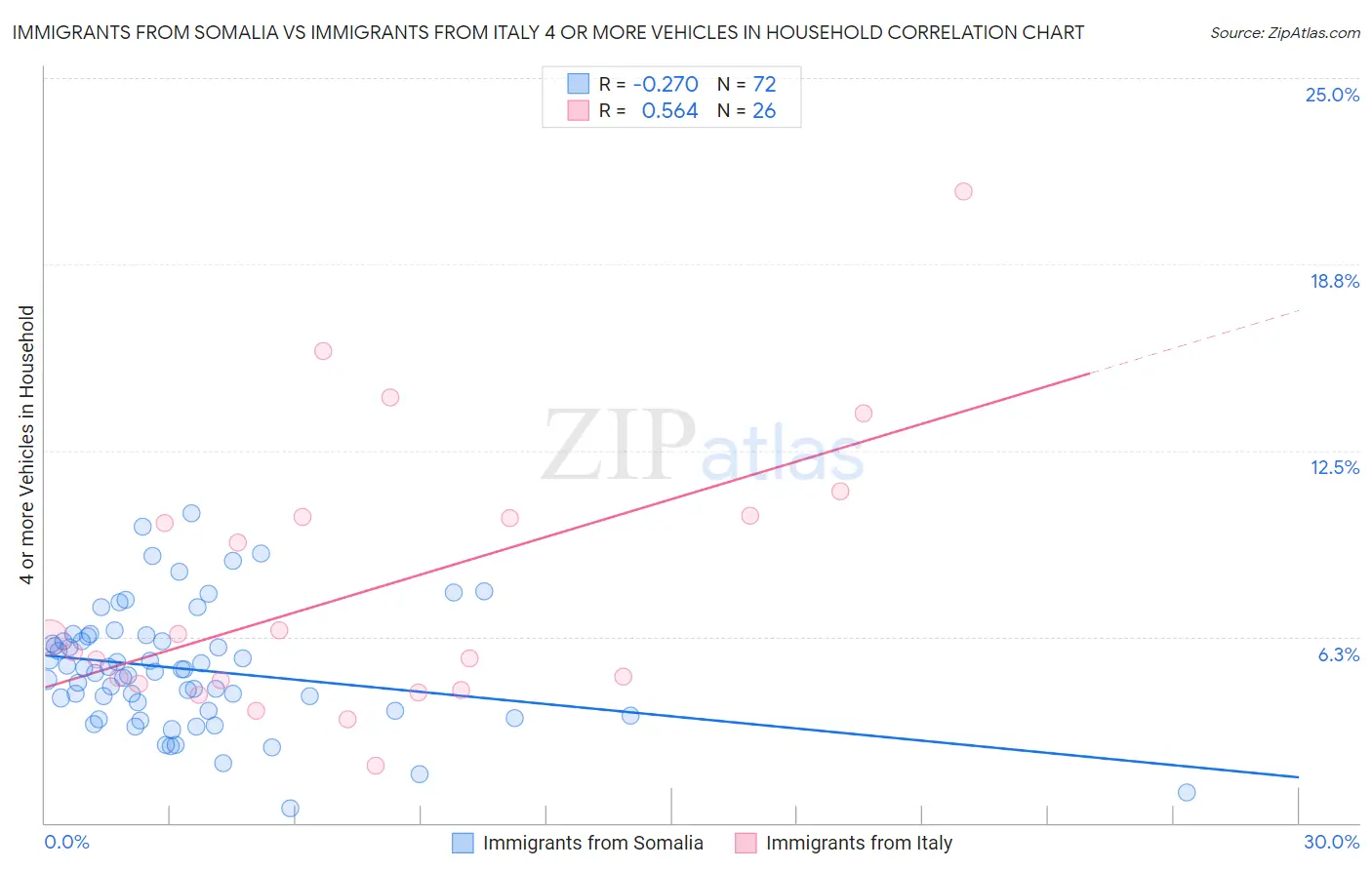 Immigrants from Somalia vs Immigrants from Italy 4 or more Vehicles in Household
