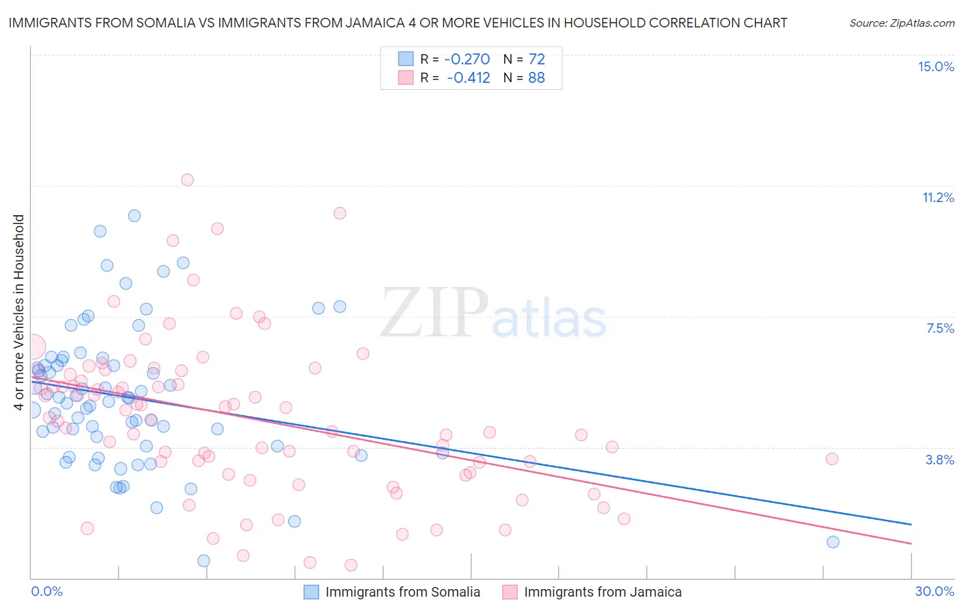 Immigrants from Somalia vs Immigrants from Jamaica 4 or more Vehicles in Household