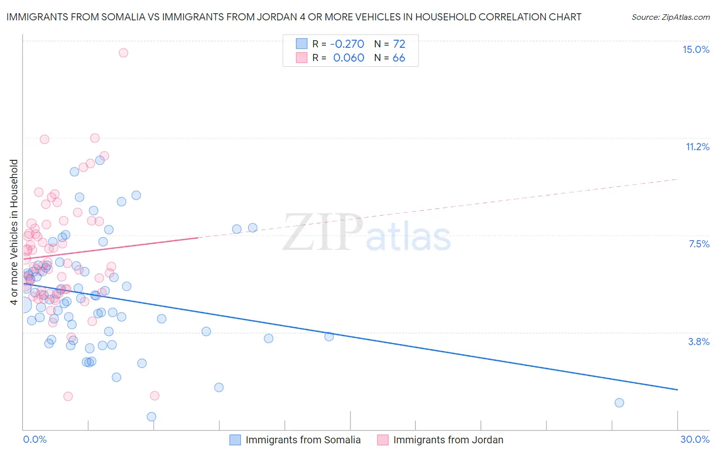 Immigrants from Somalia vs Immigrants from Jordan 4 or more Vehicles in Household