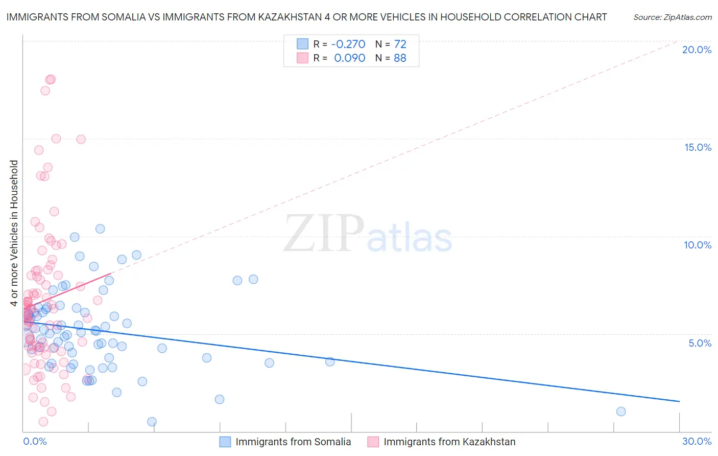 Immigrants from Somalia vs Immigrants from Kazakhstan 4 or more Vehicles in Household