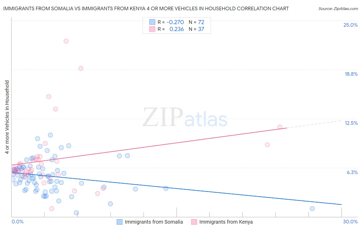 Immigrants from Somalia vs Immigrants from Kenya 4 or more Vehicles in Household