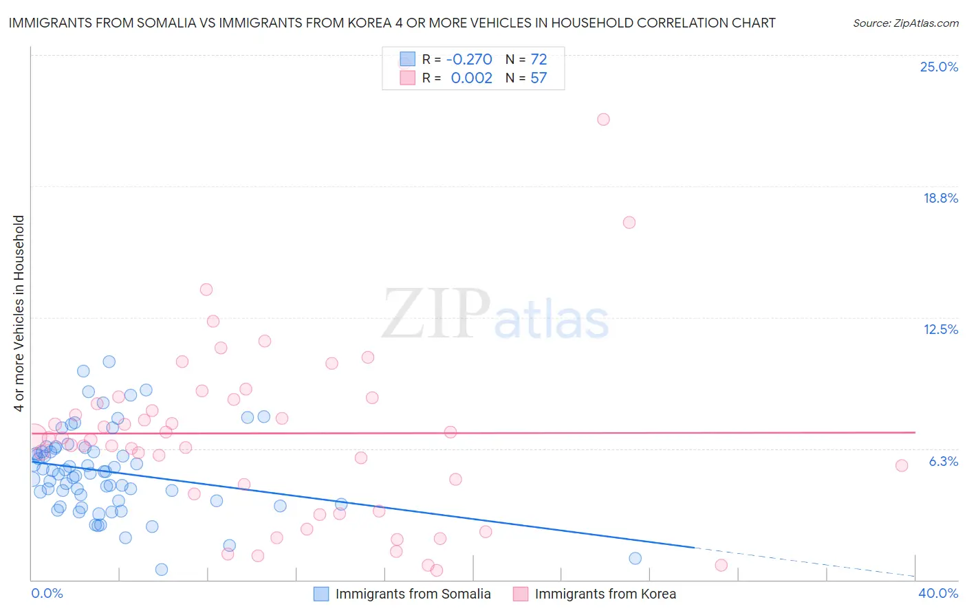 Immigrants from Somalia vs Immigrants from Korea 4 or more Vehicles in Household