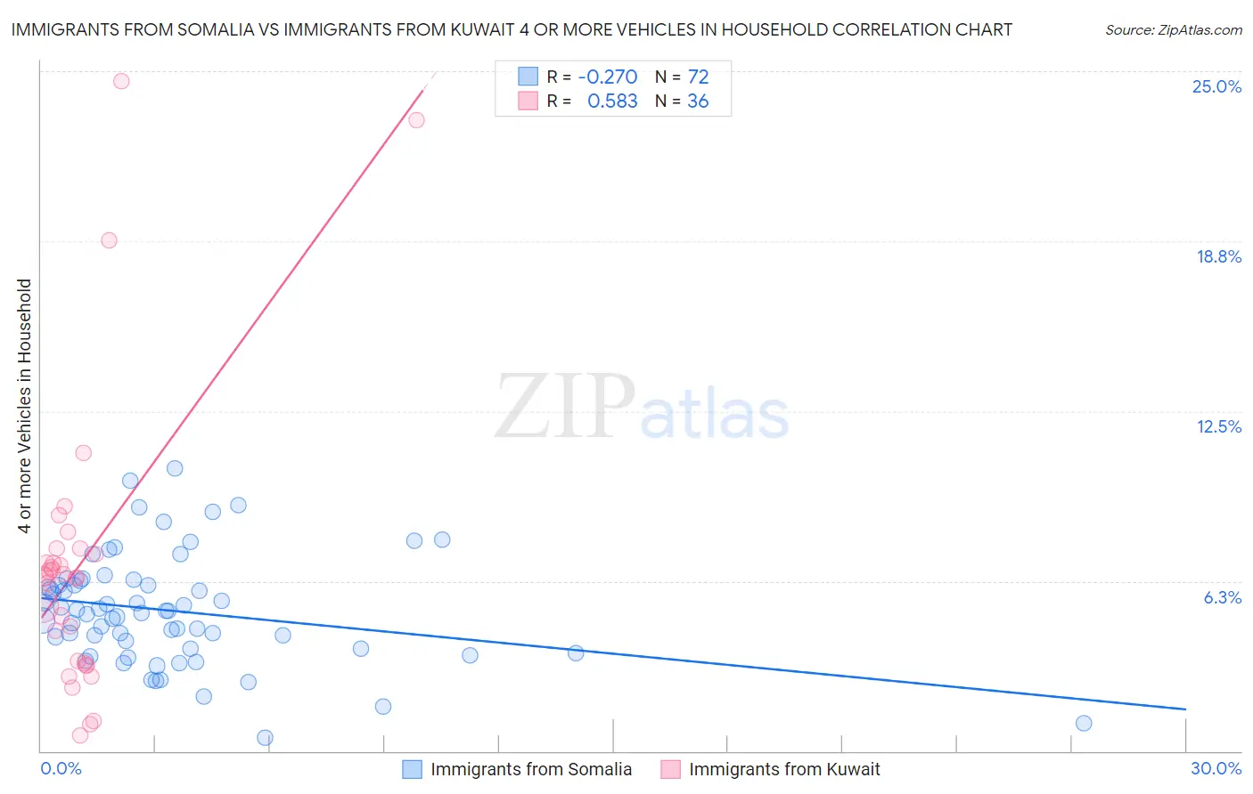 Immigrants from Somalia vs Immigrants from Kuwait 4 or more Vehicles in Household