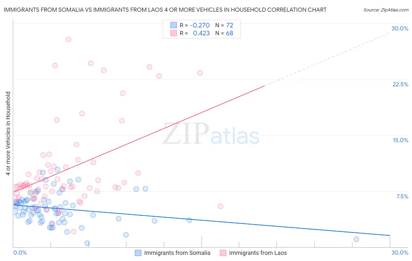Immigrants from Somalia vs Immigrants from Laos 4 or more Vehicles in Household