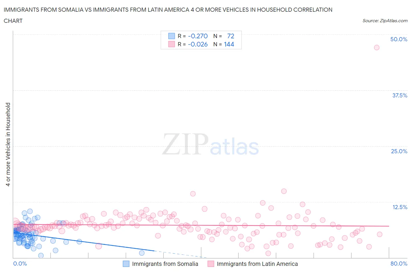 Immigrants from Somalia vs Immigrants from Latin America 4 or more Vehicles in Household