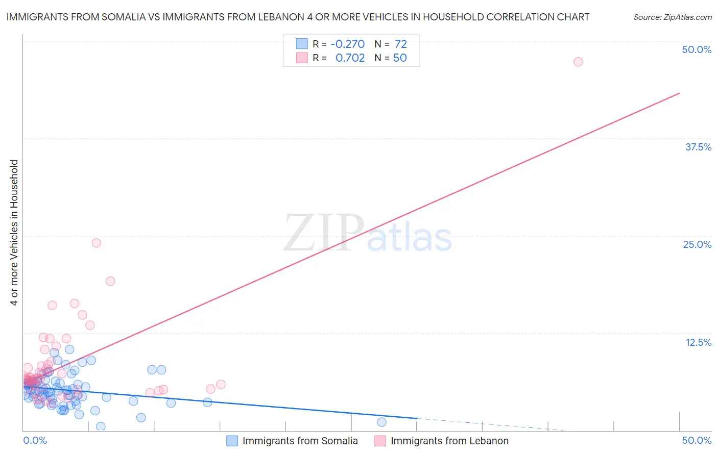 Immigrants from Somalia vs Immigrants from Lebanon 4 or more Vehicles in Household